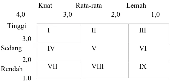 Gambar 2. Ilustrasi Matriks Internal Eksternal (IE)Sumber : David (2012: 344)