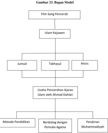 Gambar 23. Bagan Model 
