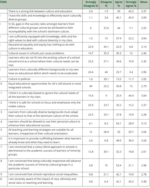 Table 1: Perceptions on culture and education