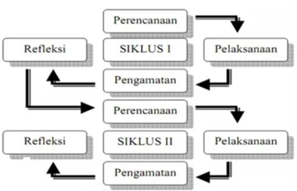 Gambar 1. Diagram Alur Siklus Penelitian Tindakan KelasSumber : Arikunto, S. (2006: 16)