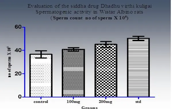 Table 7: Effect of Dhadhu virthi kuligai on Sperm count (no of sperm x 106). 