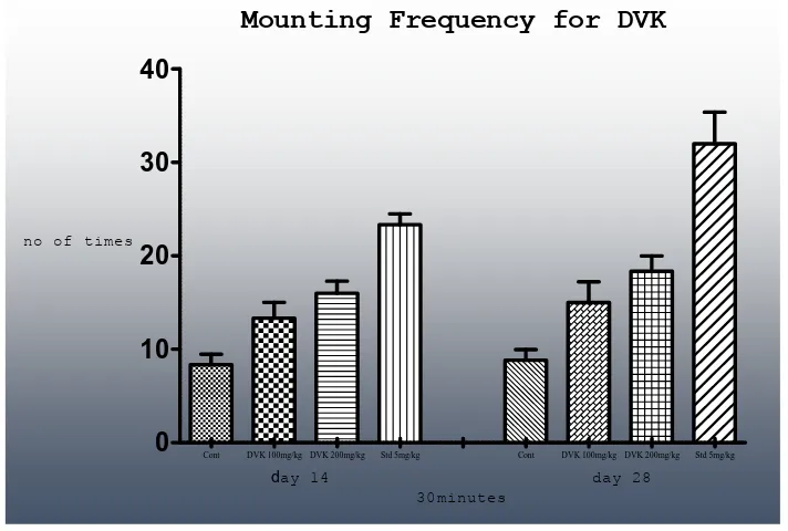 Figure 1: Effect of Dhadhu virthi kuligai on Mounting frequency. 