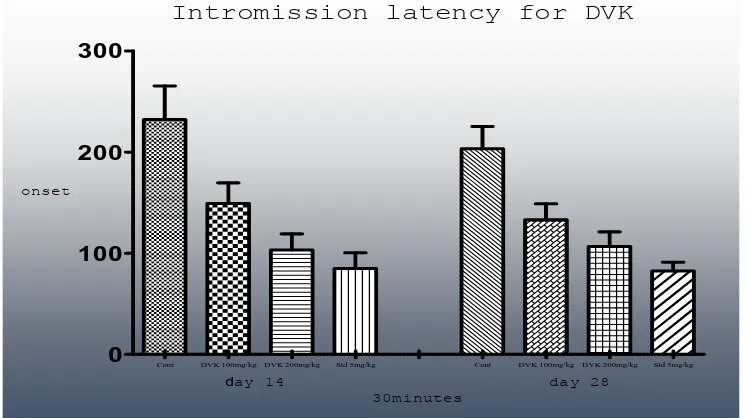 Figure 4: Effect of Dhadhu virthi kuligai on Intromission latency. 