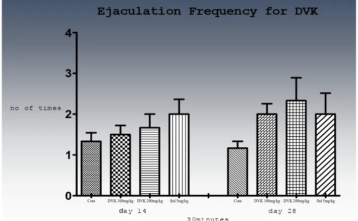 Figure 5: Effect of Dhadhu virthi kuligai on Ejaculation latency. 