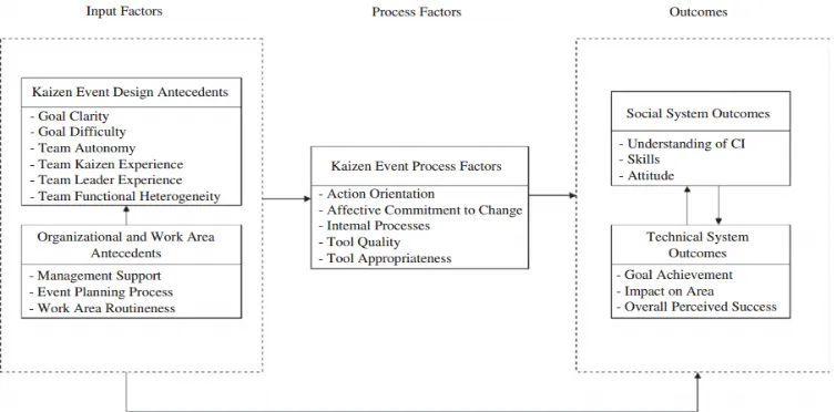 Figure 3.  Initial research model of Kaizen[10]. 