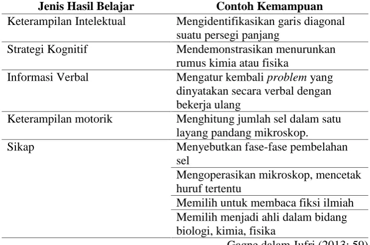 Tabel 1. Lima Kategori Hasil Belajar