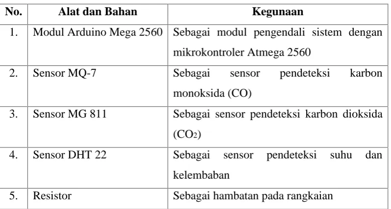 Tabel 3. 1. Tabel Alat dan Bahan