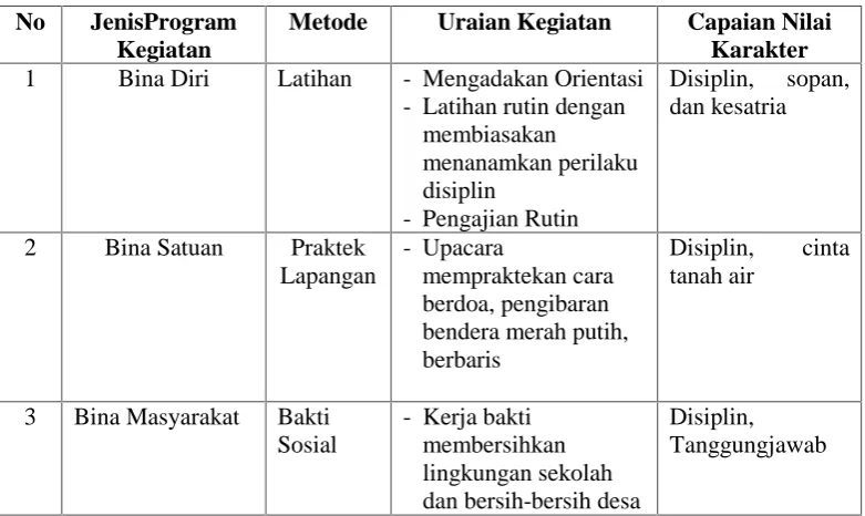 Tabel 1.2 Program Kegiatan Kepramukaan