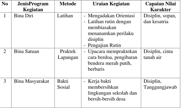 Tabel 3.3. Program Kegiatan Kepramukaan