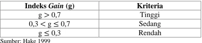 Tabel 3.7. Kriteria Indeks Gain