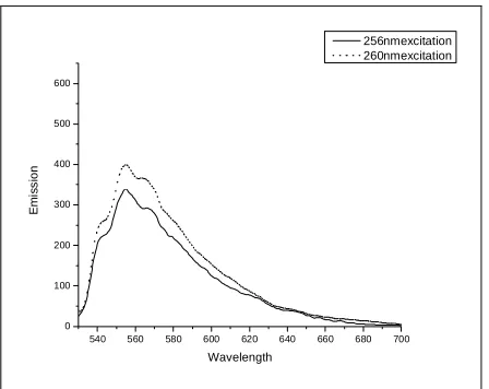 Figure 6: Emission spectra for the copper(I) dmptz complex (1). 