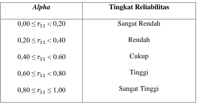 Tabel 3.3 Tingkat Reliabilitas 