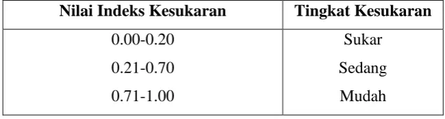 Tabel 3.4 Klasifikasi Indeks Kesukaran 