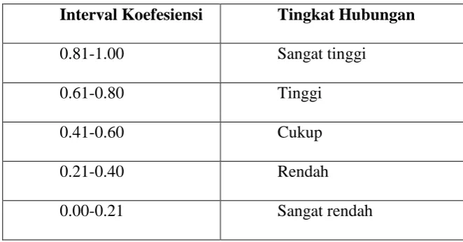 Tabel 3.2 Tabel Tingkat Hubungan Dengan Interval Koefesiensi 