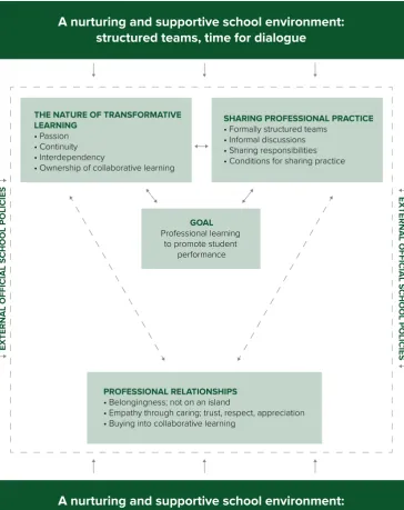 Figure 1: Understanding transformative learning of teachers within a particular team context