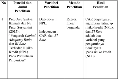 Tabel 2.1 Ringkasan Penelitan Terdahulu  