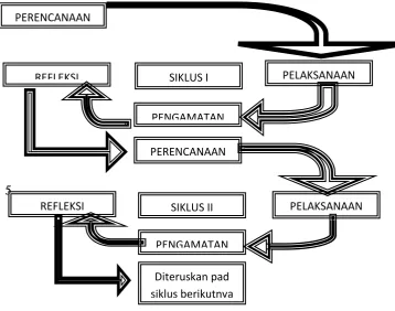 Gambar 2. Model PTK (Penelitian Tindakan Kelas ) 