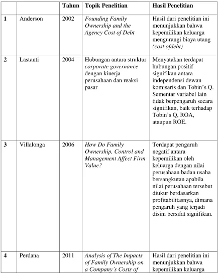Tabel 2.3 Penelitian Terdahulu 