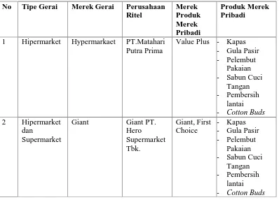 Tabel 1.1 Produk Merek Pribadi Peritel Lain