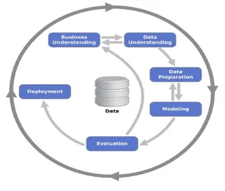 Fig 1. Data mining life cycle 