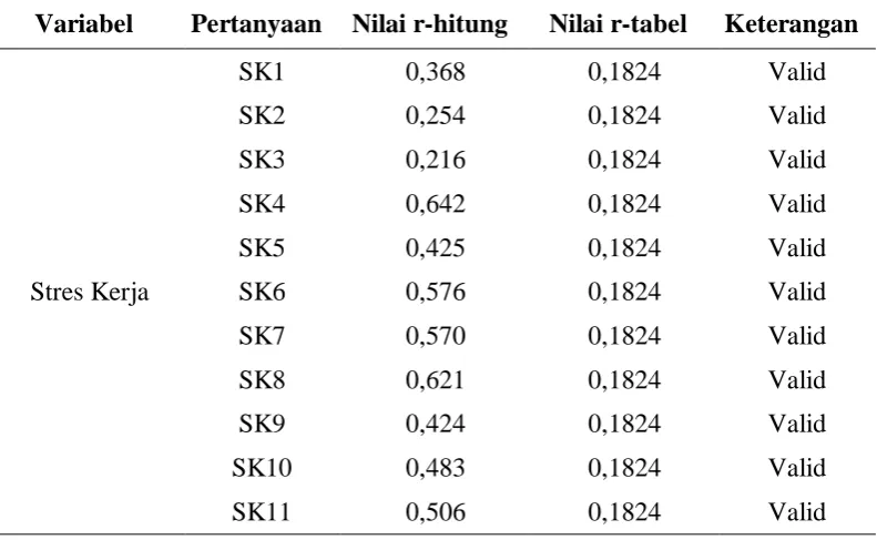 Tabel 8. Hasil Perhitungan Validitas masing-masing Variabel 
