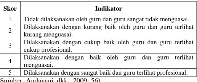 Tabel 3. 3 Rubrik penilaian kinerja guru 