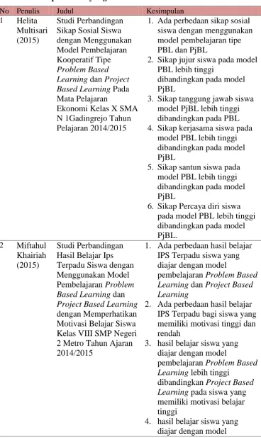 Tabel 3. Hasil penelitian yang relevan
