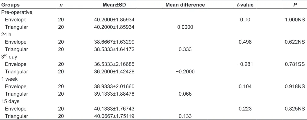 Table 1: Comparison of mean operating time (in min) in triangular flap and envelop flap