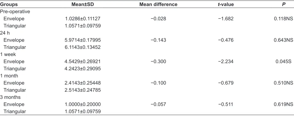 Table 4: Comparison of mean swelling scores (in mm) in the triangular flap and envelope flap at different post-operative days