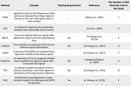 Table 1. Different methods used for SSVEP recognition in BCI