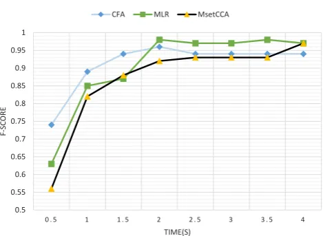 Figure 1. F-score of various methods for 8-channel analysis