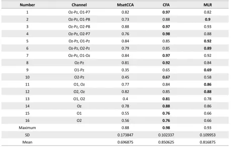 Table 2. Statistical analysis of F-score using McNemar's test