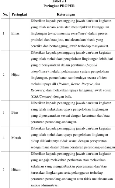 Tabel 2.1 Peringkat PROPER 