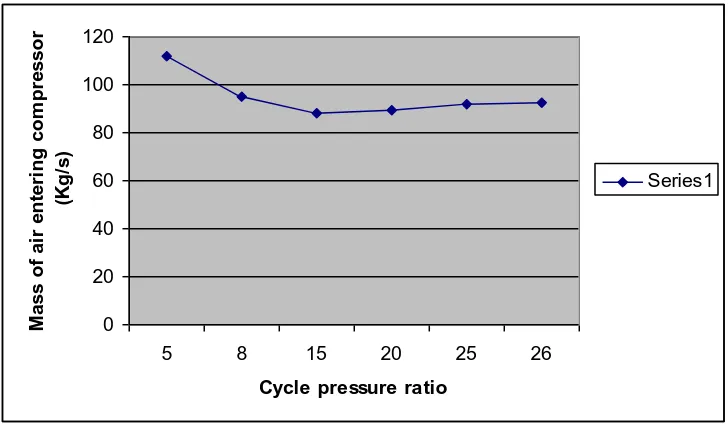Figure 4. Change in various temperature with change in cycle pressure ratio 