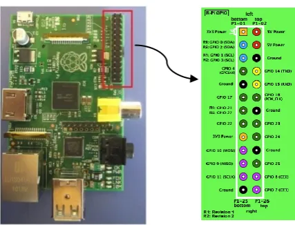 Gambar 2.10 : GPIO Raspberry Pi.[10] 