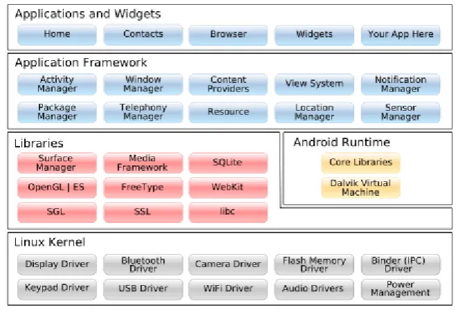 Gambar 2.1 Arsitektur Android (Andry, 2011). 