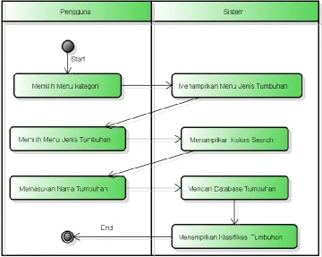 Gambar 3.4  Activity Diagram Kategori 