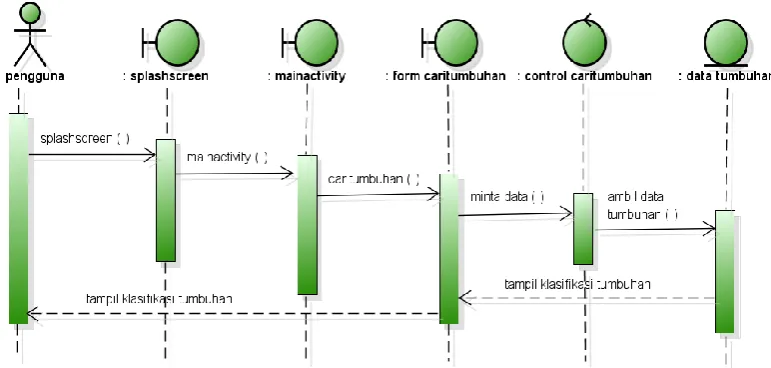 Gambar 3.7  Sequence Diagram Cari Tumbuhan 
