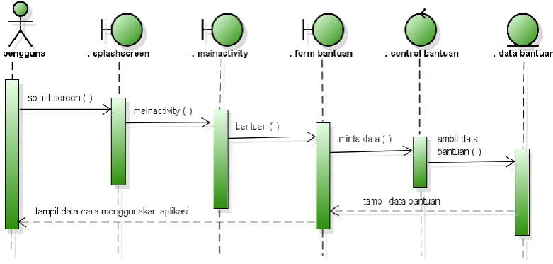 Gambar 3.8 Sequence Diagram Kategori 