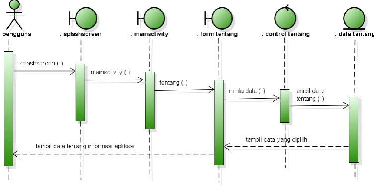 Gambar 3.10 Sequence Diagram Tentang 