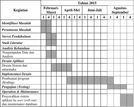Tabel 3.1 Jadwal Kegiatan Penelitian 