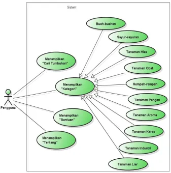 Gambar 3.2  Use Case Diagram 