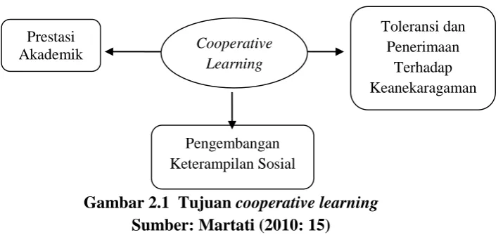 Gambar 2.1  Tujuan  