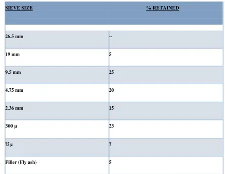 Table 1: Gradation of Aggregates  