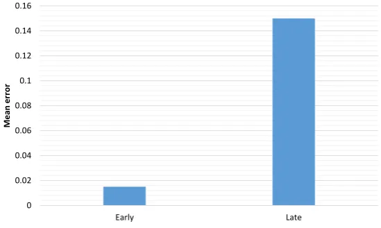 Table 1. Mean and SD of reading errors in five word groups