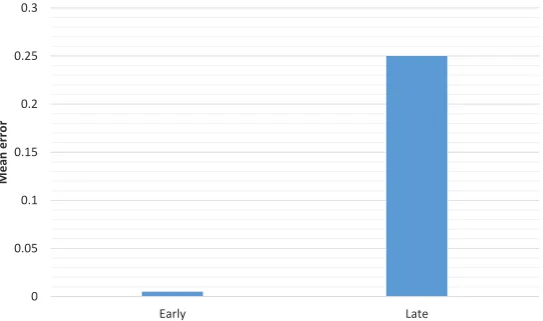 Figure 4. The errors for early and late after 600 epochs 