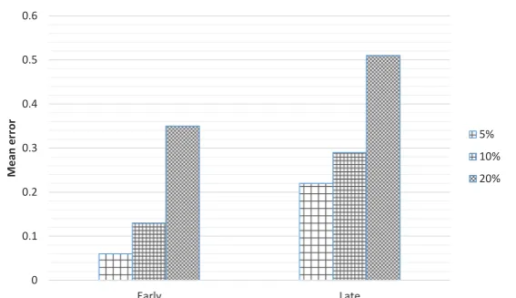 Figure 6. The errors for early and late after 3000 epochs  
