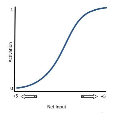 Figure 10. The effect of a modified algorithm, quick prop, on AoA