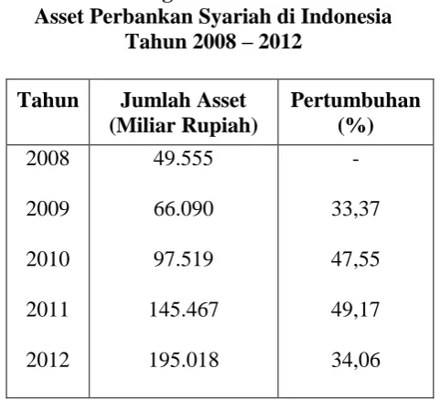 Tabel 1.1 Perkembangan dan Pertumbuhan 