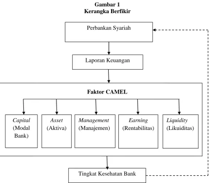 Gambar 1 Kerangka Berfikir 